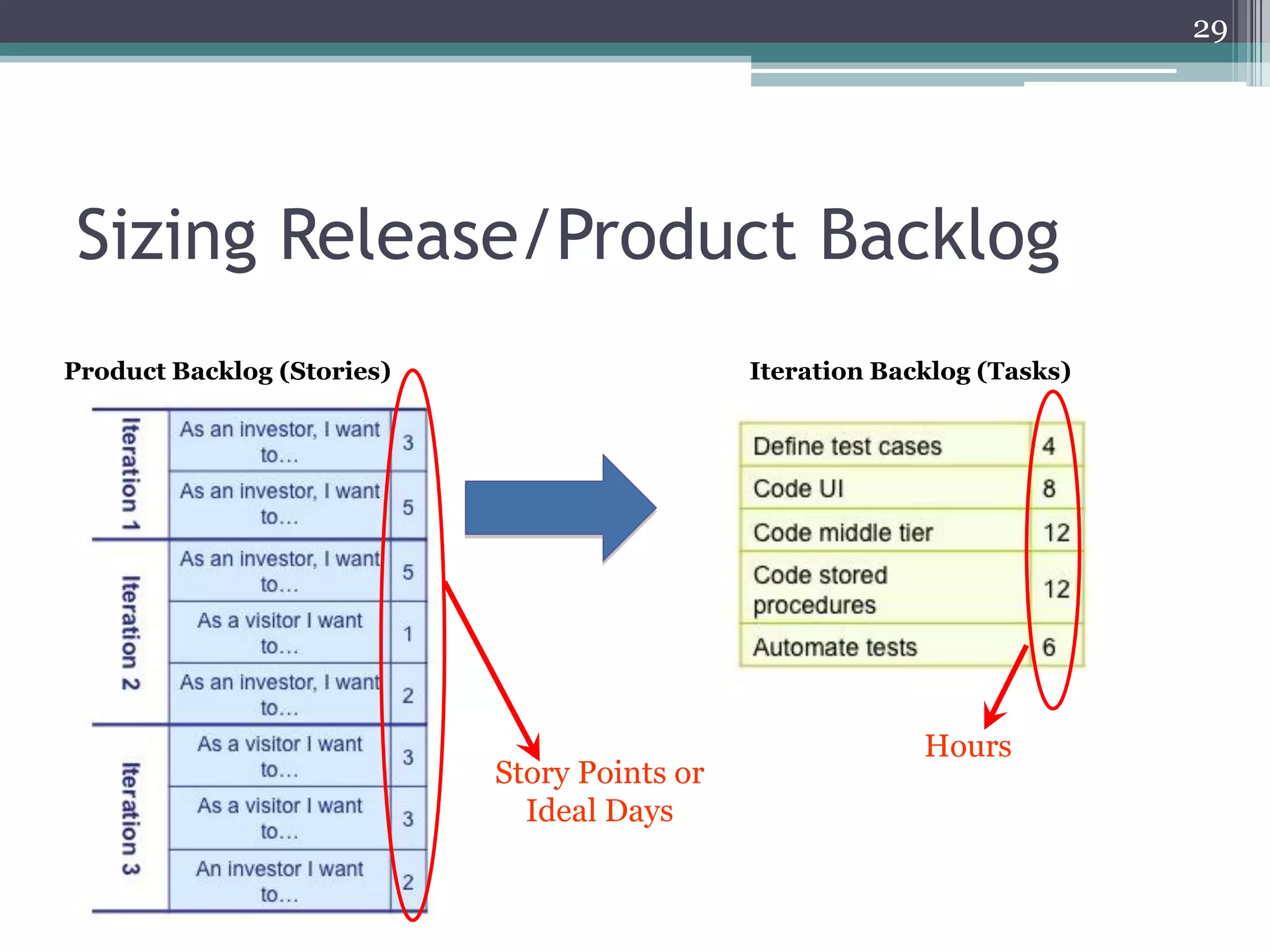 29




Sizing Release/Product Backlog
Product Backlog (Stories)                     Iteration Backlog (Tasks)




                                                           Hours
                            Story Points or
                              Ideal Days
 