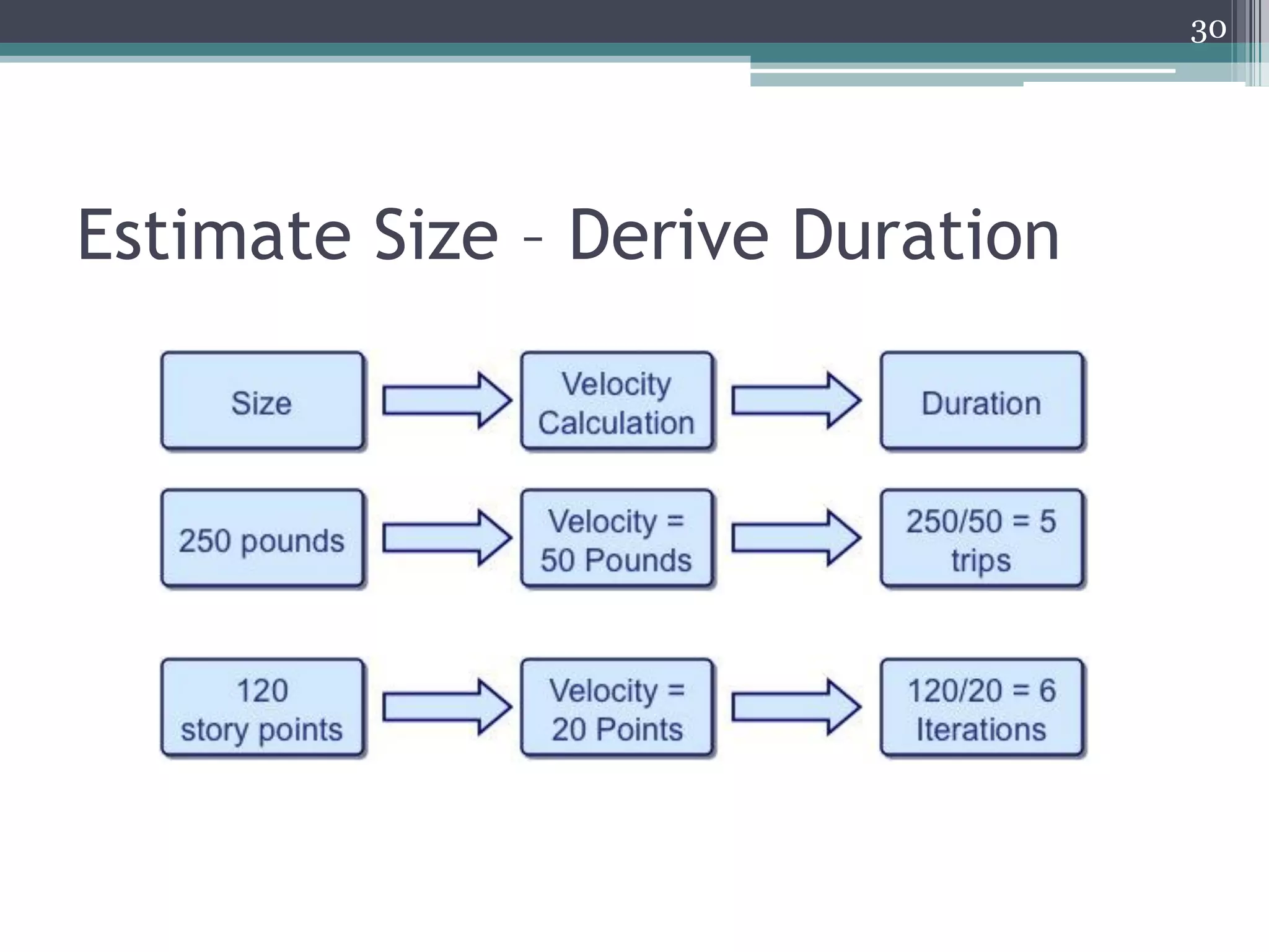 30




Estimate Size – Derive Duration
 