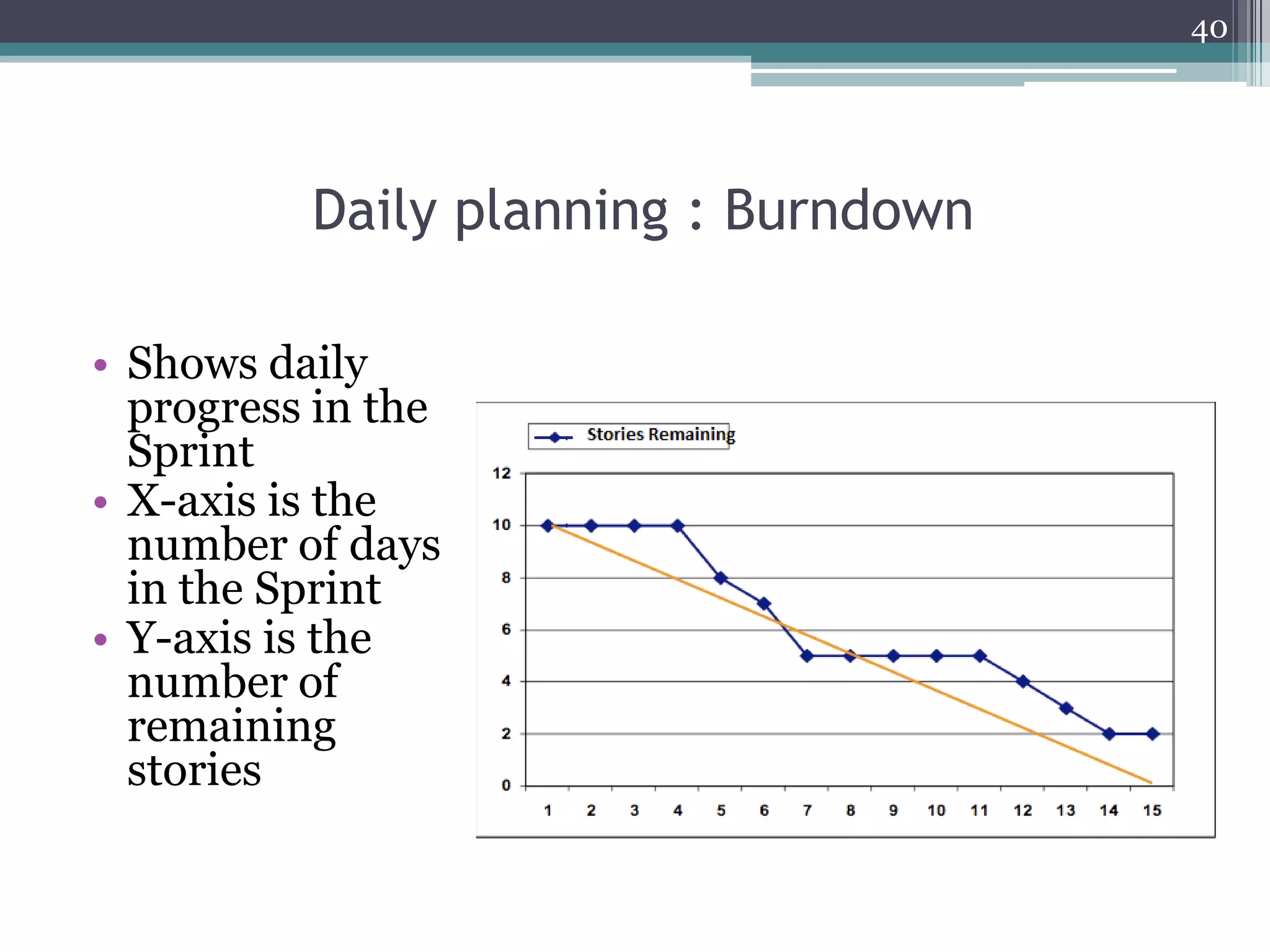 40




          Daily planning : Burndown

• Shows daily
  progress in the
  Sprint
• X-axis is the
  number of days
  in the Sprint
• Y-axis is the
  number of
  remaining
  stories
 