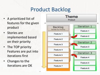 Product Backlog A prioritized list of features for the given product Stories are implemented based on their priority The TOP priority Features are put into iterations first Changes to the iterations are OK White Barrel LLC. © 2010 Peter Saddington 