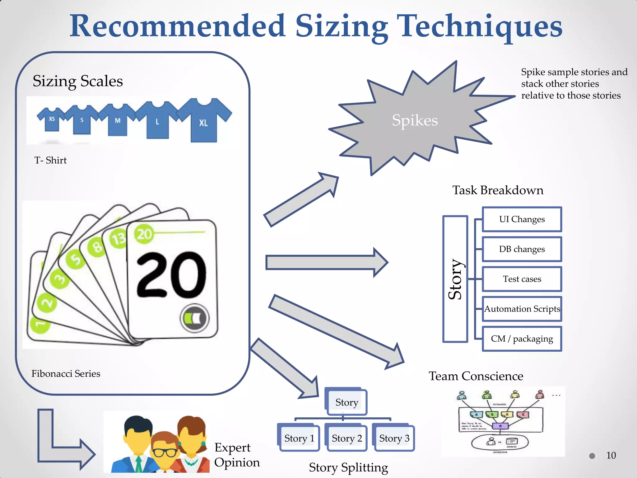 10
Recommended Sizing Techniques
Spikes
Story
UI Changes
DB changes
Test cases
Automation Scripts
CM / packaging
Task Breakdown
Story
Story 1 Story 2 Story 3
Story Splitting
Spike sample stories and
stack other stories
relative to those stories
Sizing Scales
T- Shirt
Fibonacci Series Team Conscience
Expert
Opinion
 