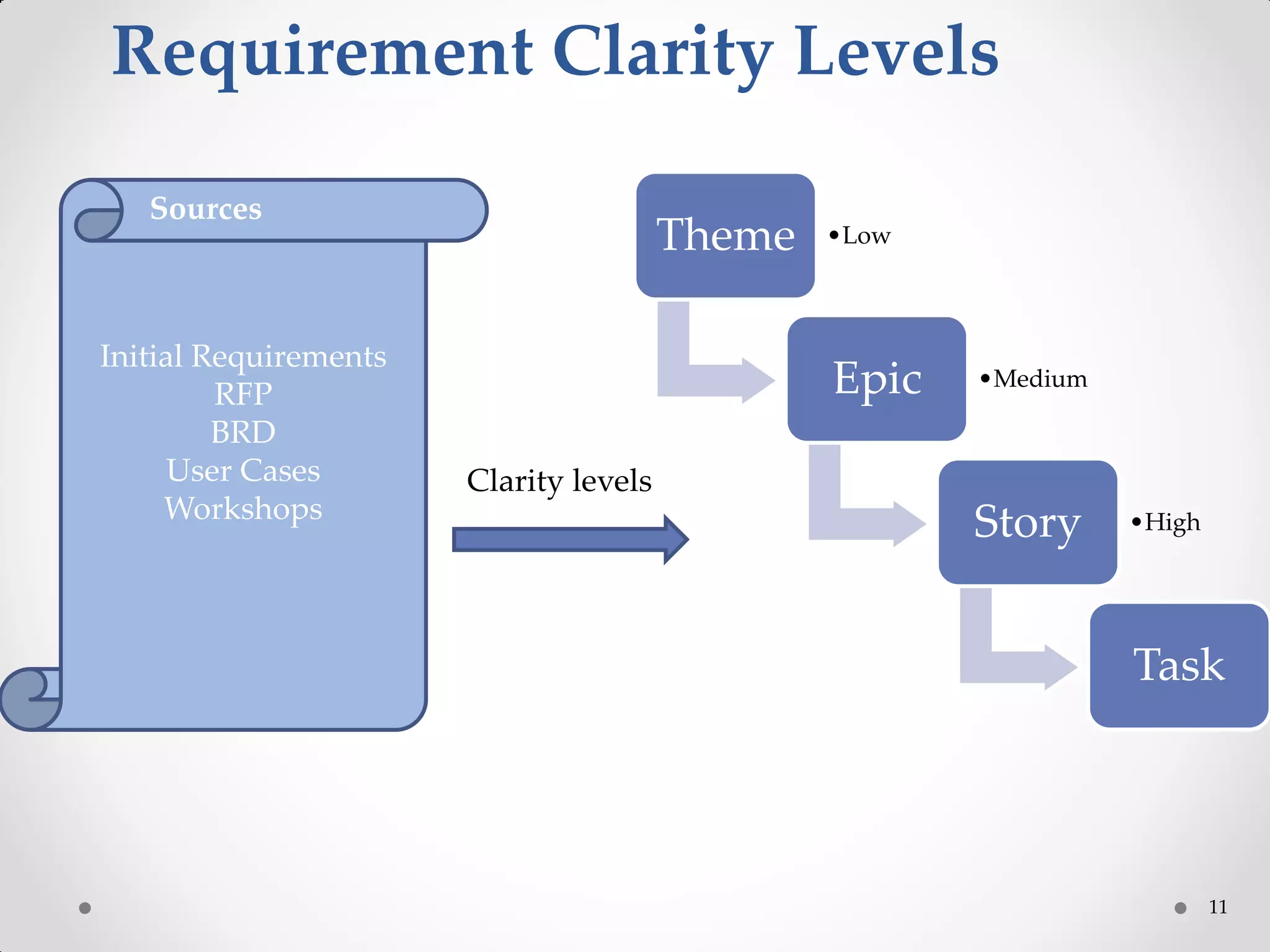 11
Requirement Clarity Levels
Theme •Low
Epic •Medium
Story •High
Task
Initial Requirements
RFP
BRD
User Cases
Workshops
Sources
Clarity levels
 