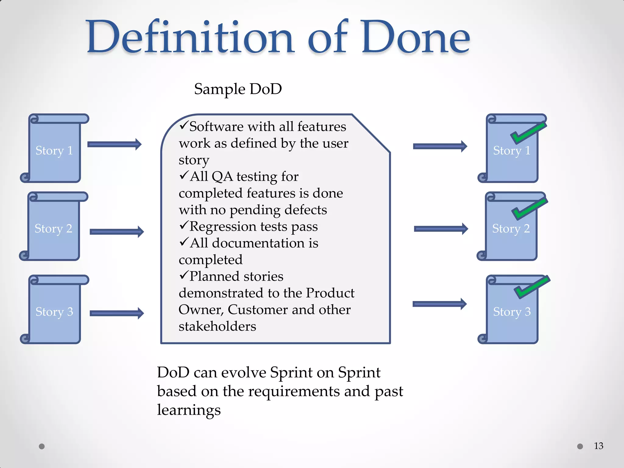 13
Definition of Done
Story 1
Story 2
Story 3
Software with all features
work as defined by the user
story
All QA testing for
completed features is done
with no pending defects
Regression tests pass
All documentation is
completed
Planned stories
demonstrated to the Product
Owner, Customer and other
stakeholders
Story 1
Story 2
Story 3
Sample DoD
DoD can evolve Sprint on Sprint
based on the requirements and past
learnings
 