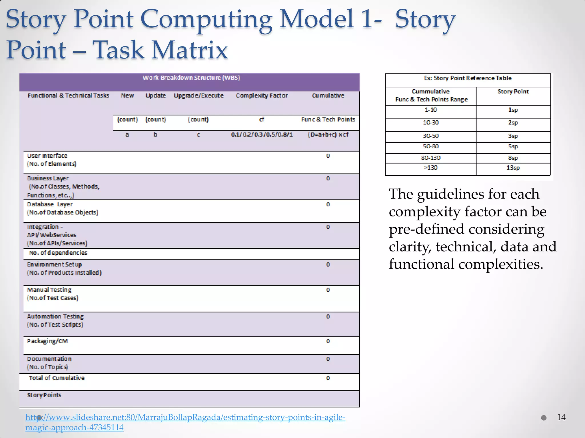 14
Story Point Computing Model 1- Story
Point – Task Matrix
http://www.slideshare.net:80/MarrajuBollapRagada/estimating-story-points-in-agile-
magic-approach-47345114
The guidelines for each
complexity factor can be
pre-defined considering
clarity, technical, data and
functional complexities.
 
