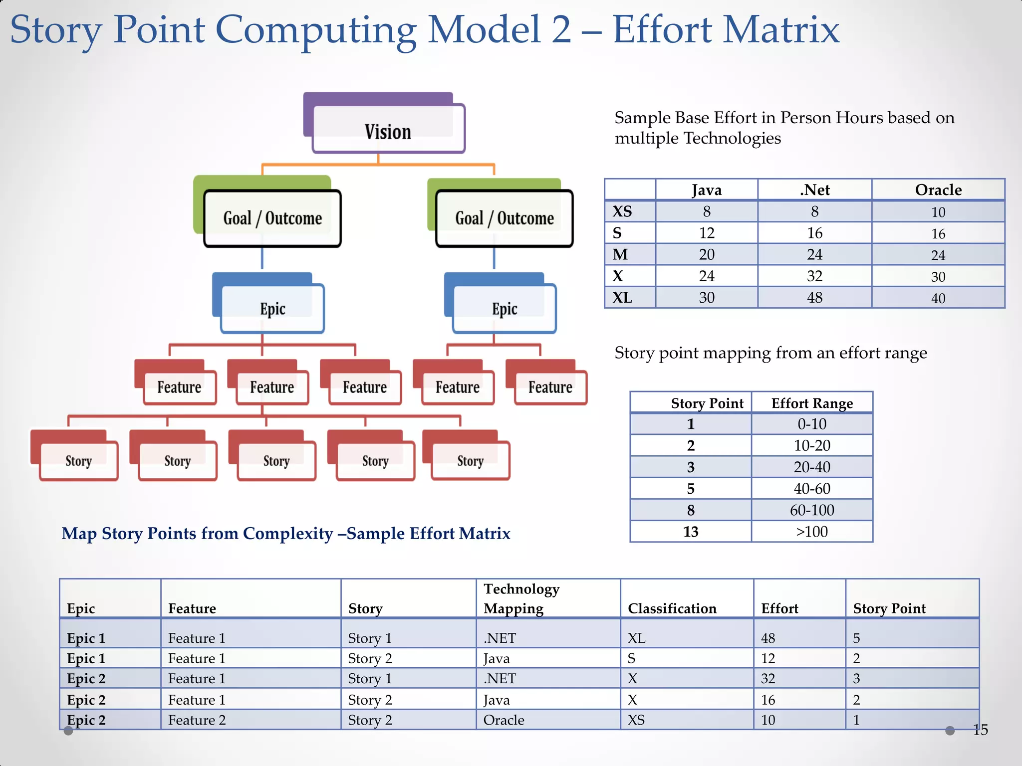 15
Story Point Computing Model 2 – Effort Matrix
Sample Base Effort in Person Hours based on
multiple Technologies
Java .Net Oracle
XS 8 8 10
S 12 16 16
M 20 24 24
X 24 32 30
XL 30 48 40
Story point mapping from an effort range
Story Point Effort Range
1 0-10
2 10-20
3 20-40
5 40-60
8 60-100
13 >100
Epic Feature Story
Technology
Mapping Classification Effort Story Point
Epic 1 Feature 1 Story 1 .NET XL 48 5
Epic 1 Feature 1 Story 2 Java S 12 2
Epic 2 Feature 1 Story 1 .NET X 32 3
Epic 2 Feature 1 Story 2 Java X 16 2
Epic 2 Feature 2 Story 2 Oracle XS 10 1
Map Story Points from Complexity –Sample Effort Matrix
 