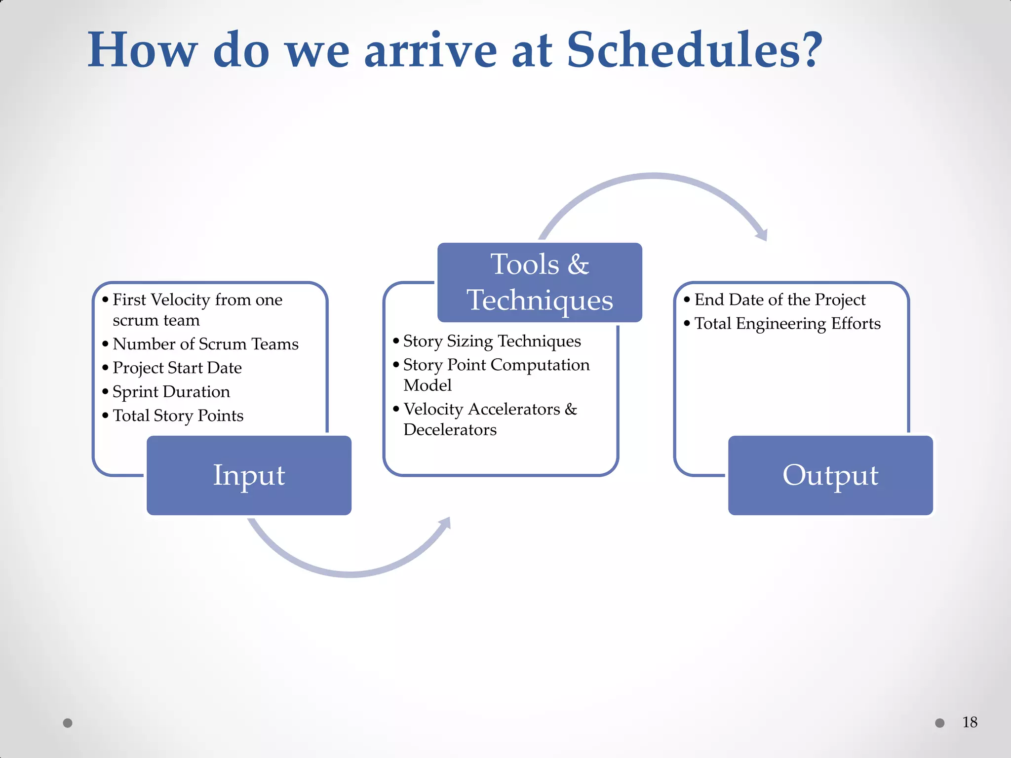 18
How do we arrive at Schedules?
•First Velocity from one
scrum team
•Number of Scrum Teams
•Project Start Date
•Sprint Duration
•Total Story Points
Input
•Story Sizing Techniques
•Story Point Computation
Model
•Velocity Accelerators &
Decelerators
Tools &
Techniques •End Date of the Project
•Total Engineering Efforts
Output
 