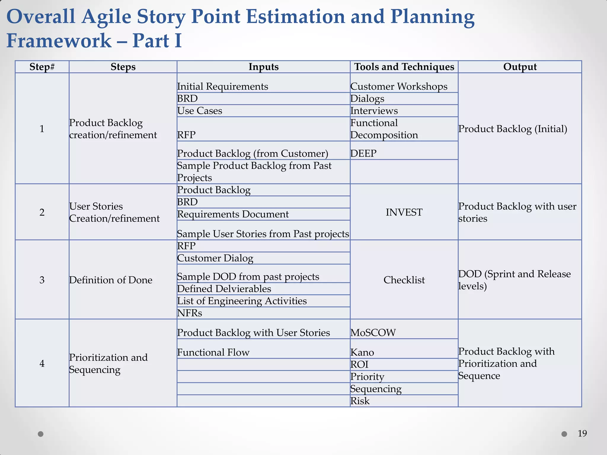 19
Overall Agile Story Point Estimation and Planning
Framework – Part I
Step# Steps Inputs Tools and Techniques Output
1
Product Backlog
creation/refinement
Initial Requirements Customer Workshops
Product Backlog (Initial)
BRD Dialogs
Use Cases Interviews
RFP
Functional
Decomposition
Product Backlog (from Customer) DEEP
Sample Product Backlog from Past
Projects
2
User Stories
Creation/refinement
Product Backlog
INVEST
Product Backlog with user
stories
BRD
Requirements Document
Sample User Stories from Past projects
3 Definition of Done
RFP
Checklist
DOD (Sprint and Release
levels)
Customer Dialog
Sample DOD from past projects
Defined Delvierables
List of Engineering Activities
NFRs
4
Prioritization and
Sequencing
Product Backlog with User Stories MoSCOW
Product Backlog with
Prioritization and
Sequence
Functional Flow Kano
ROI
Priority
Sequencing
Risk
 