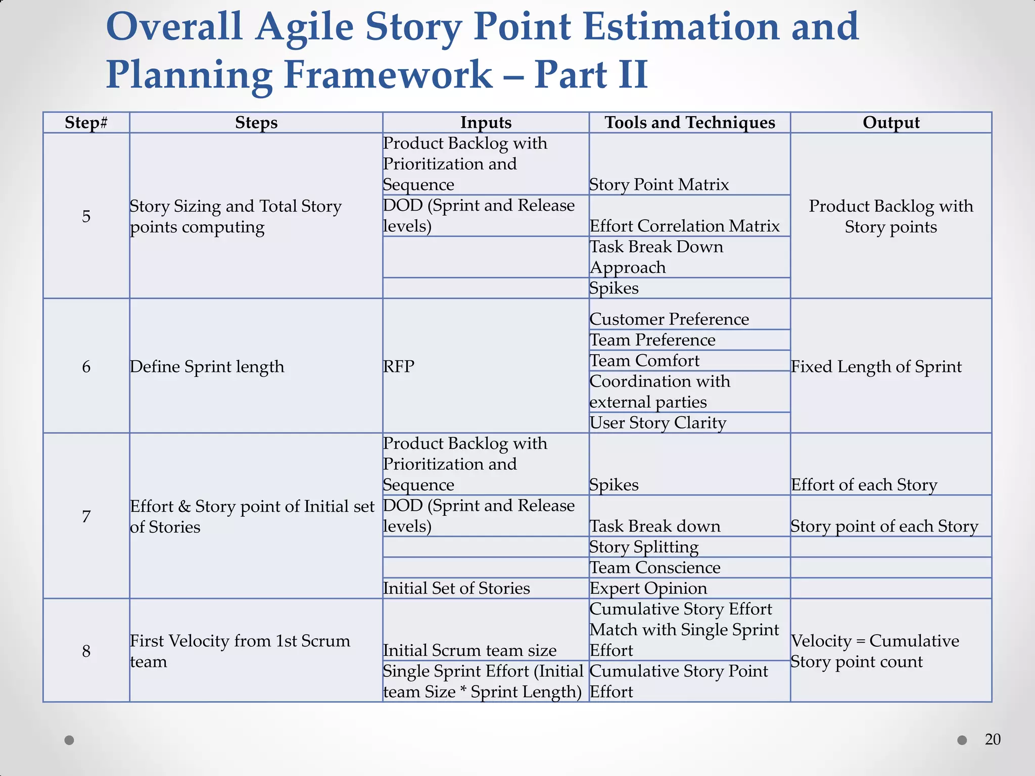20
Overall Agile Story Point Estimation and
Planning Framework – Part II
Step# Steps Inputs Tools and Techniques Output
5
Story Sizing and Total Story
points computing
Product Backlog with
Prioritization and
Sequence Story Point Matrix
Product Backlog with
Story points
DOD (Sprint and Release
levels) Effort Correlation Matrix
Task Break Down
Approach
Spikes
6 Define Sprint length RFP
Customer Preference
Fixed Length of Sprint
Team Preference
Team Comfort
Coordination with
external parties
User Story Clarity
7
Effort & Story point of Initial set
of Stories
Product Backlog with
Prioritization and
Sequence Spikes Effort of each Story
DOD (Sprint and Release
levels) Task Break down Story point of each Story
Story Splitting
Team Conscience
Initial Set of Stories Expert Opinion
8
First Velocity from 1st Scrum
team
Initial Scrum team size
Cumulative Story Effort
Match with Single Sprint
Effort
Velocity = Cumulative
Story point count
Single Sprint Effort (Initial
team Size * Sprint Length)
Cumulative Story Point
Effort
 