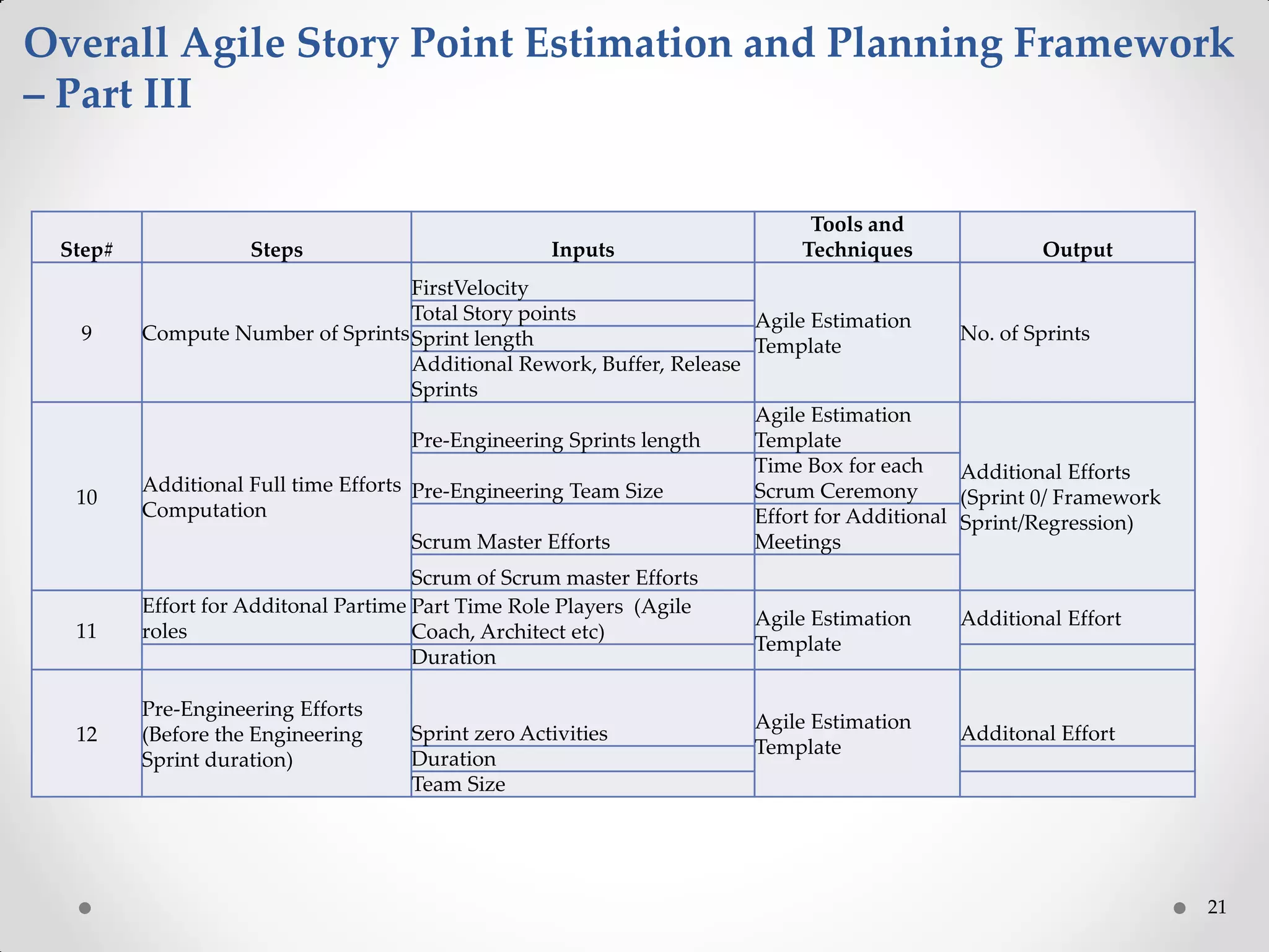 21
Overall Agile Story Point Estimation and Planning Framework
– Part III
Step# Steps Inputs
Tools and
Techniques Output
9 Compute Number of Sprints
FirstVelocity
Agile Estimation
Template
No. of Sprints
Total Story points
Sprint length
Additional Rework, Buffer, Release
Sprints
10
Additional Full time Efforts
Computation
Pre-Engineering Sprints length
Agile Estimation
Template
Additional Efforts
(Sprint 0/ Framework
Sprint/Regression)
Pre-Engineering Team Size
Time Box for each
Scrum Ceremony
Scrum Master Efforts
Effort for Additional
Meetings
Scrum of Scrum master Efforts
11
Effort for Additonal Partime
roles
Part Time Role Players (Agile
Coach, Architect etc)
Agile Estimation
Template
Additional Effort
Duration
12
Pre-Engineering Efforts
(Before the Engineering
Sprint duration)
Sprint zero Activities
Agile Estimation
Template
Additonal Effort
Duration
Team Size
 
