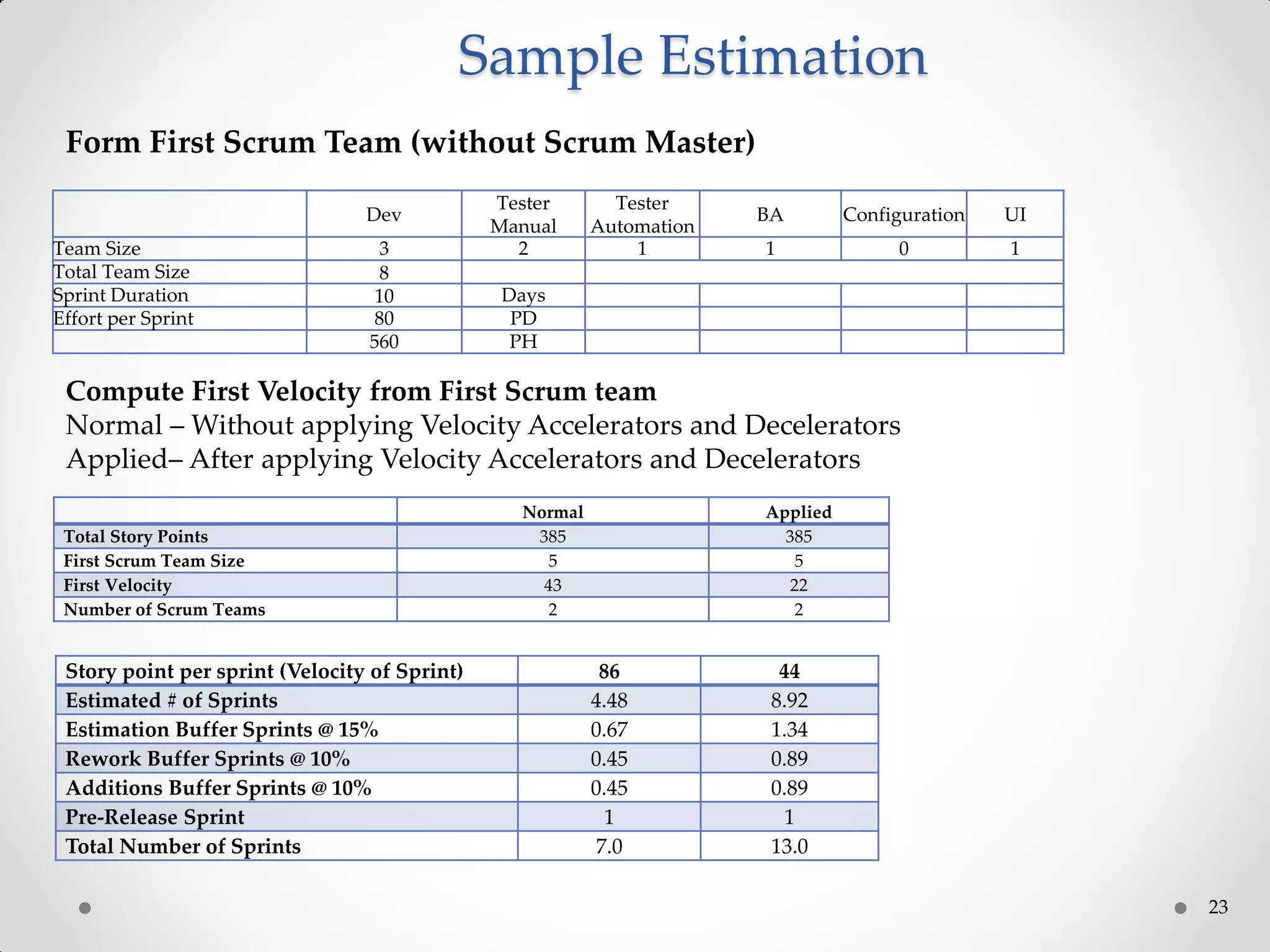 23
Sample Estimation
Form First Scrum Team (without Scrum Master)
Compute First Velocity from First Scrum team
Normal – Without applying Velocity Accelerators and Decelerators
Applied– After applying Velocity Accelerators and Decelerators
Normal Applied
Total Story Points 385 385
First Scrum Team Size 5 5
First Velocity 43 22
Number of Scrum Teams 2 2
Story point per sprint (Velocity of Sprint) 86 44
Estimated # of Sprints 4.48 8.92
Estimation Buffer Sprints @ 15% 0.67 1.34
Rework Buffer Sprints @ 10% 0.45 0.89
Additions Buffer Sprints @ 10% 0.45 0.89
Pre-Release Sprint 1 1
Total Number of Sprints 7.0 13.0
Dev
Tester
Manual
Tester
Automation
BA Configuration UI
Team Size 3 2 1 1 0 1
Total Team Size 8
Sprint Duration 10 Days
Effort per Sprint 80 PD
560 PH
 