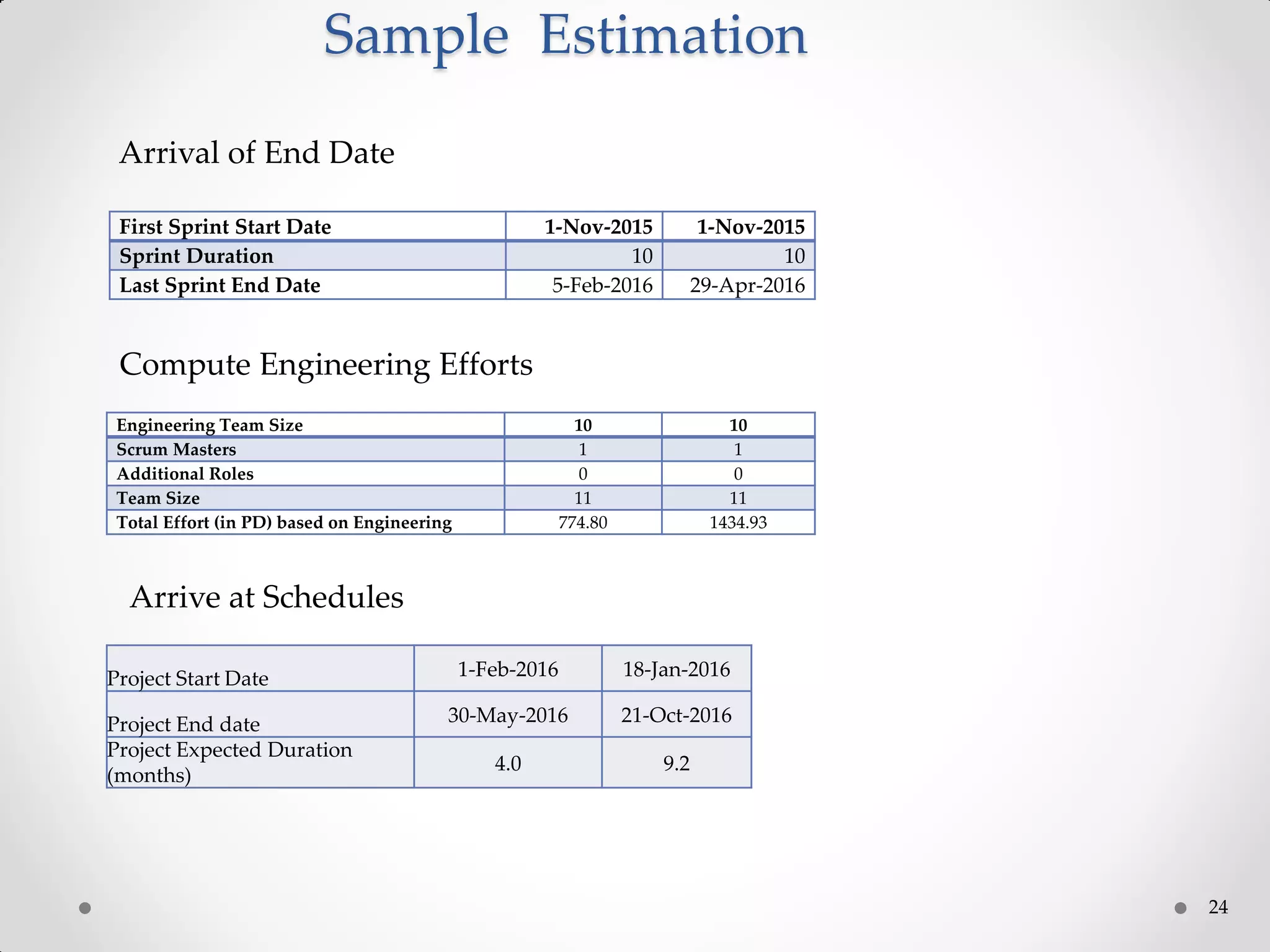 24
Sample Estimation
Arrival of End Date
First Sprint Start Date 1-Nov-2015 1-Nov-2015
Sprint Duration 10 10
Last Sprint End Date 5-Feb-2016 29-Apr-2016
Compute Engineering Efforts
Engineering Team Size 10 10
Scrum Masters 1 1
Additional Roles 0 0
Team Size 11 11
Total Effort (in PD) based on Engineering 774.80 1434.93
Project Start Date 1-Feb-2016 18-Jan-2016
Project End date 30-May-2016 21-Oct-2016
Project Expected Duration
(months)
4.0 9.2
Arrive at Schedules
 