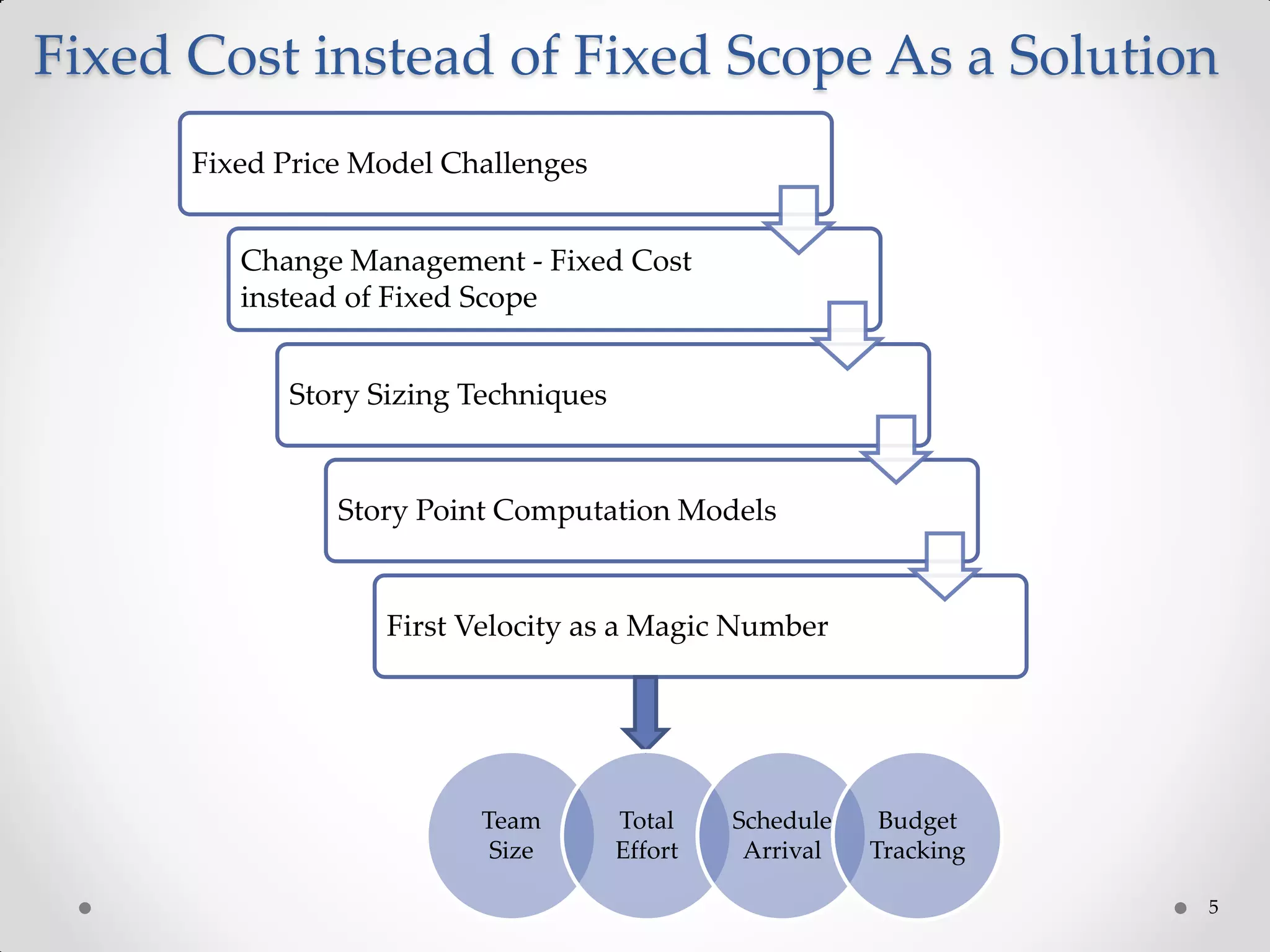 5
Fixed Cost instead of Fixed Scope As a Solution
Fixed Price Model Challenges
Change Management - Fixed Cost
instead of Fixed Scope
Story Sizing Techniques
Story Point Computation Models
First Velocity as a Magic Number
Team
Size
Total
Effort
Schedule
Arrival
Budget
Tracking
 