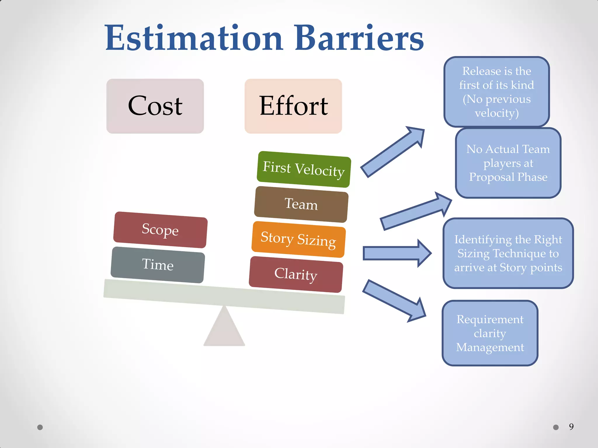 9
Estimation Barriers
Cost Effort
No Actual Team
players at
Proposal Phase
Identifying the Right
Sizing Technique to
arrive at Story points
Requirement
clarity
Management
Release is the
first of its kind
(No previous
velocity)
 