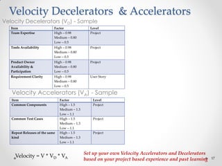 17
Velocity Decelerators & Accelerators
Velocity Decelerators (VD) - Sample
Item Factor Level
Team Expertise High – 0.98
Medium – 0.80
Low – 0.5
Project
Tools Availability High – 0.98
Medium – 0.80
Low – 0.5
Project
Product Owner
Availability &
Participation
High – 0.98
Medium – 0.80
Low – 0.5
Project
Requirement Clarity High – 0.98
Medium – 0.80
Low – 0.5
User Story
Velocity Accelerators (VA) - Sample
Item Factor Level
Common Components High – 1.5
Medium – 1.3
Low – 1.1
Project
Common Test Cases High – 1.5
Medium – 1.3
Low – 1.1
Project
Repeat Releases of the same
kind
High – 1.5
Medium – 1.3
Low – 1.1
Project
Velocity = V * VD * VA
Set up your own Velocity Accelerators and Decelerators
based on your project based experience and past learning
 