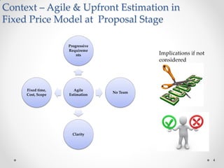 4
Context – Agile & Upfront Estimation in
Fixed Price Model at Proposal Stage
Agile
Estimation
Progressive
Requireme
nts
No Team
Clarity
Fixed time,
Cost, Scope
Implications if not
considered
 