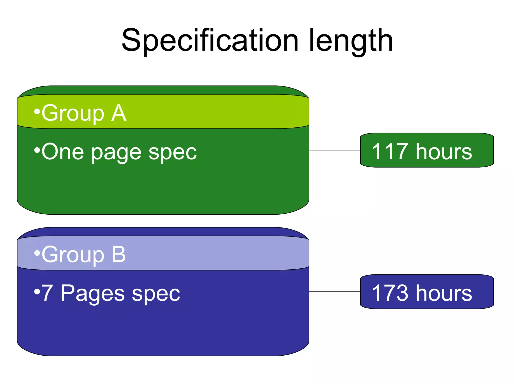Specification length One page spec Group A 7 Pages spec Group B 173 hours 117 hours 