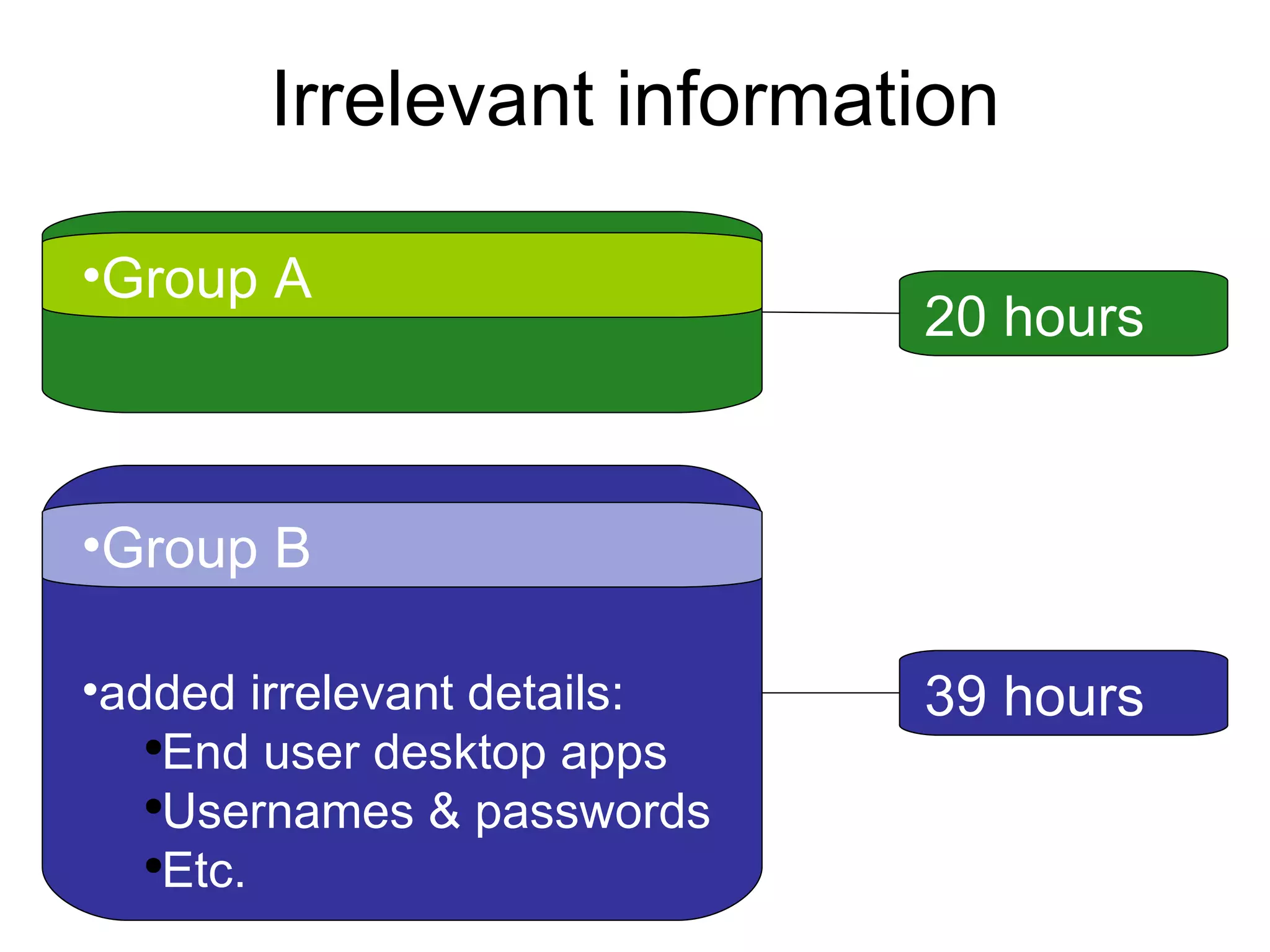 Irrelevant information Group A added irrelevant details: End user desktop apps Usernames & passwords Etc. Group B 39 hours 20 hours 