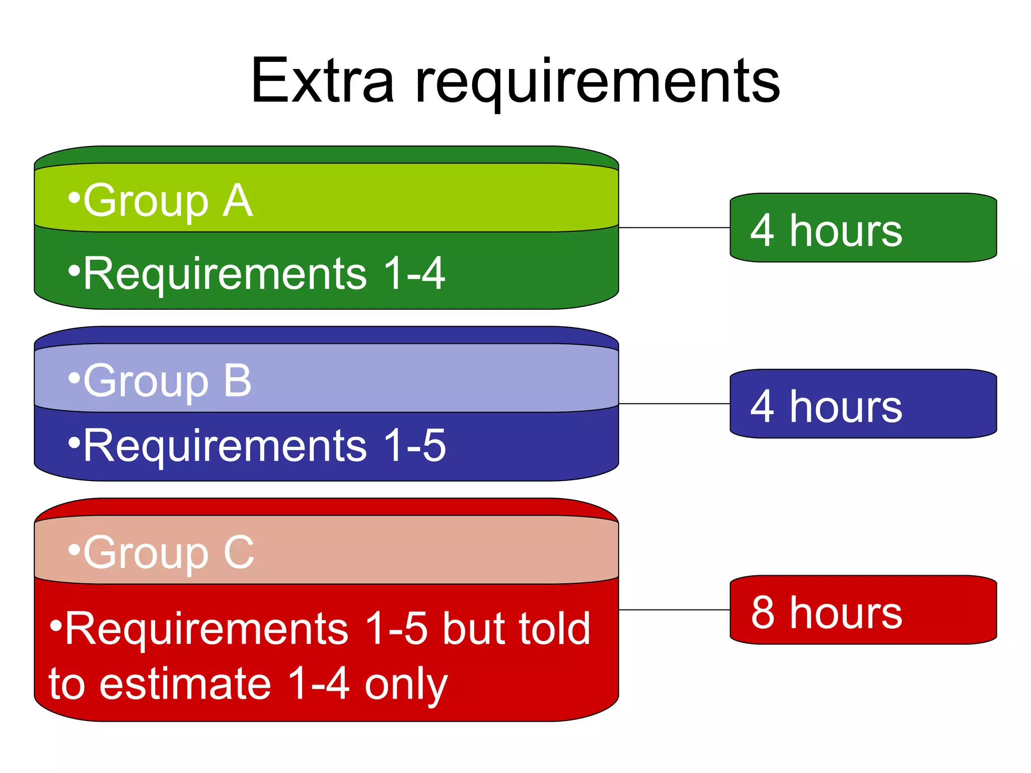Extra requirements Requirements 1-4 Group A Requirements 1-5 Group B 4 hours 4 hours Requirements 1-5 but told  to estimate 1-4   only Group C 8 hours 