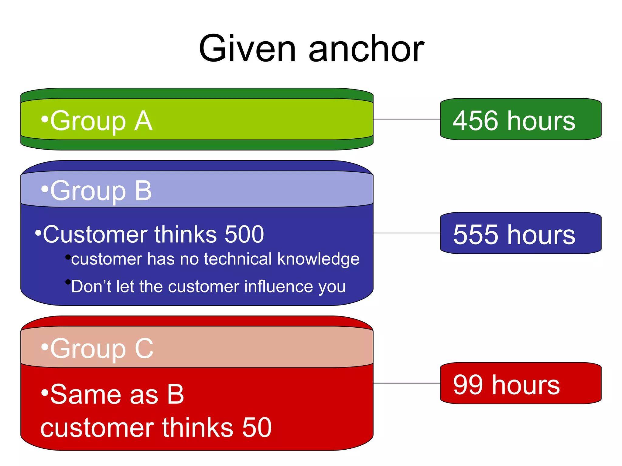 Given anchor Group A Customer thinks 500  customer has no technical knowledge Don’t let the customer influence you   Group B 555 hours 456 hours Same as B  customer thinks 50 Group C 99 hours 