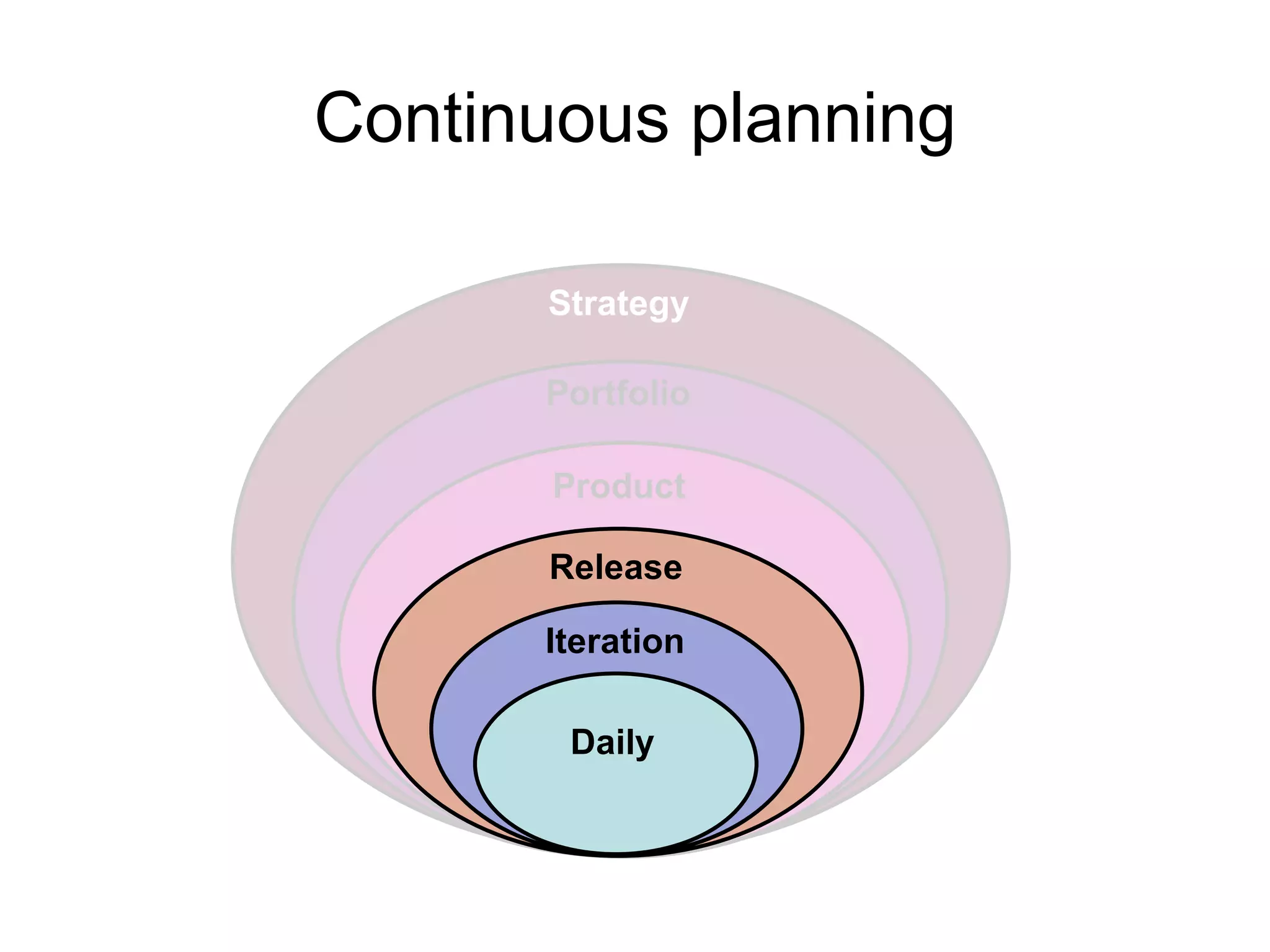 Continuous planning Daily Iteration Release Product Portfolio Strategy 