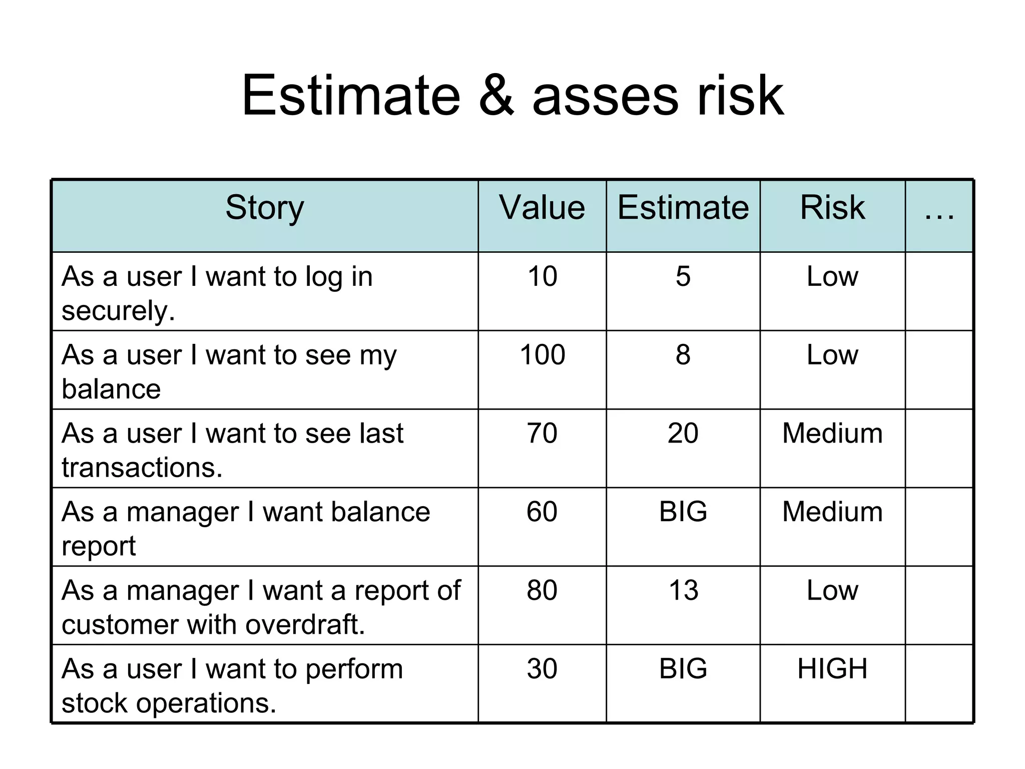 Estimate & asses risk HIGH BIG 30 As a user I want to perform stock operations. Low 13 80 As a manager I want a report of customer with overdraft.  Medium BIG 60 As a manager I want balance report Medium 20 70 As a user I want to see last transactions. Low 8 100 As a user I want to see my balance Low 5 10 As a user I want to log in securely.  … Risk Estimate Value Story 