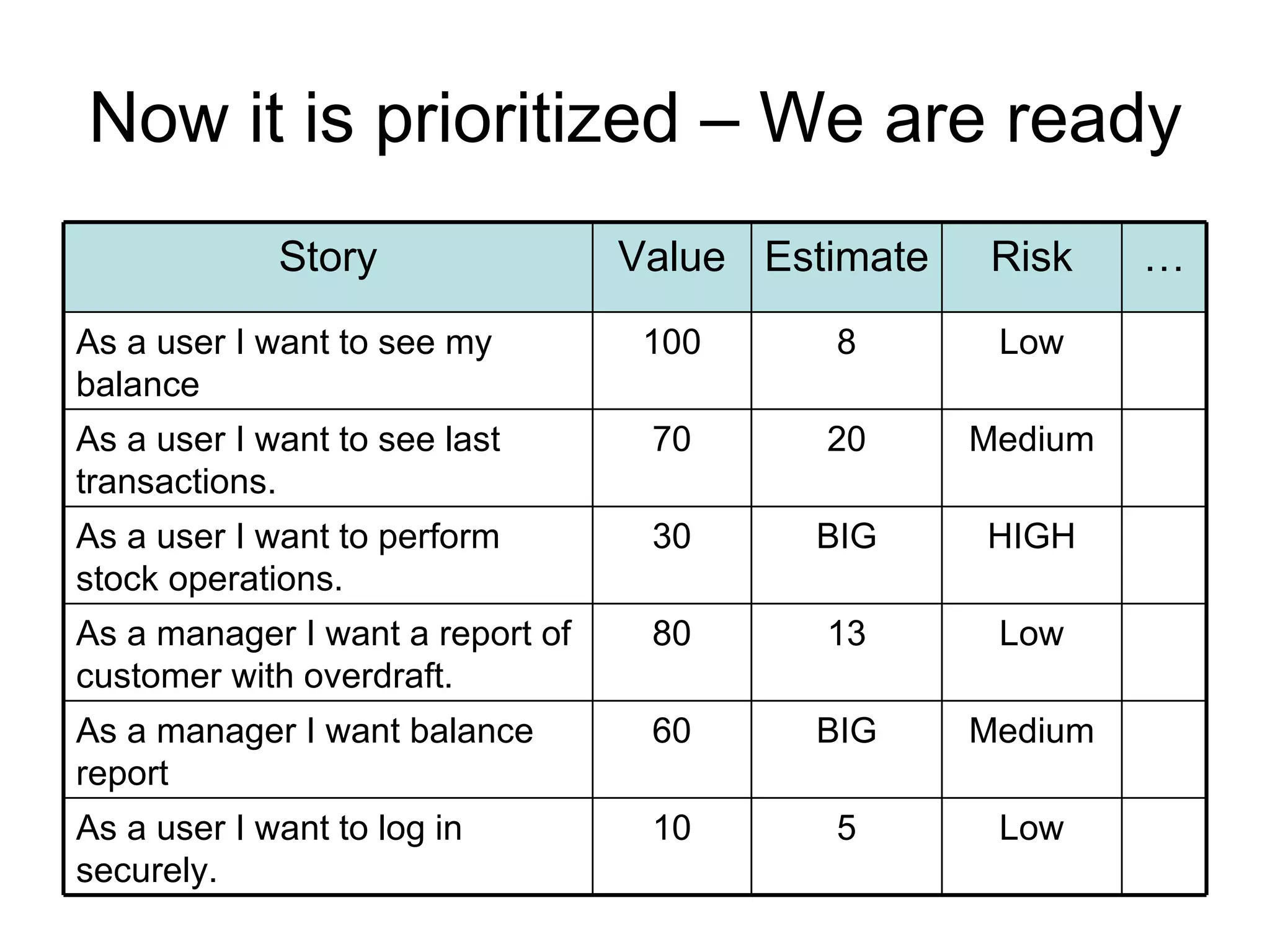 Now it is prioritized – We are ready Low 8 100 As a user I want to see my balance Low 5 10 As a user I want to log in securely.  Medium BIG 60 As a manager I want balance report Low 13 80 As a manager I want a report of customer with overdraft.  HIGH BIG 30 As a user I want to perform stock operations. Medium 20 70 As a user I want to see last transactions. … Risk Estimate Value Story 