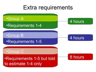 Extra requirements Requirements 1-4 Group A Requirements 1-5 Group B 4 hours 4 hours Requirements 1-5 but told  to estimate 1-4   only Group C 8 hours 