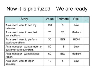Now it is prioritized – We are ready Low 8 100 As a user I want to see my balance Low 5 10 As a user I want to log in securely.  Medium BIG 60 As a manager I want balance report Low 13 80 As a manager I want a report of customer with overdraft.  HIGH BIG 30 As a user I want to perform stock operations. Medium 20 70 As a user I want to see last transactions. … Risk Estimate Value Story 