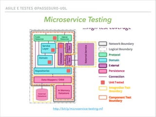 AGILE E TESTES @PAGSEGURO-UOL
Microservice Testing
http://bit.ly/microservice-testing-mf
 