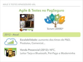 AGILE E TESTES @PAGSEGURO-UOL
2012 - Atual
Escalabilidade: aumento dos times de P&D,
Produtos, Comercial...
Venda Presencial (2012): NFC,  
Leitor Tarja e Bluetooth, Pré-Pago e Moderninha
Agile & Testes no PagSeguro
Scrum (2008)*
 