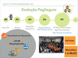 AGILE E TESTES @PAGSEGURO-UOL
Evolução PagSeguro
2015 2016 2017 ...2007 2012
Inicio PS Mobile
Migração 
Monolítico
Apache Mesos
http://bit.ly/ps-constelacao
http://bit.ly/ps-mesos
Monolítico 
1.6 MLOC
+60 times
Quantidade de Requisições
≈29 MI 
Requisições/dia
XP Novas Tecnologias 
Right-Size Services
 