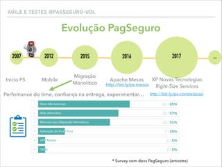 AGILE E TESTES @PAGSEGURO-UOL
Evolução PagSeguro
2015 2016 2017 ...2007 2012
Inicio PS Mobile
Migração 
Monolítico
Apache Mesos XP Novas Tecnologias 
Right-Size Services
http://bit.ly/ps-constelacao
http://bit.ly/ps-mesos
* Survey com devs PagSeguro (amostra)
Perfomance do time, conﬁança na entrega, experimentar…
 