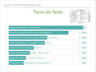 AGILE E TESTES @PAGSEGURO-UOL
Tipos de Teste
 
