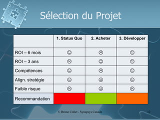 Sélection du Projet Recommandation    Faible risque    Align. stratégie    Compétences    ROI – 3 ans    ROI – 6 mois 3. Développer 2. Acheter 1. Status Quo 