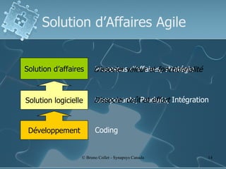 Solution d’Affaires Agile Développement Solution logicielle Solution d’affaires Coding Composants, Produits, Intégration Processus d’affaires, stratégie Dissocier coût et effort Dissocier valeur et fonctionnalité 