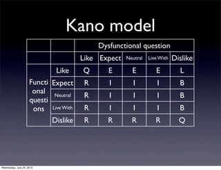 Kano model
ݤ
Dysfunctional questionDysfunctional questionDysfunctional questionDysfunctional questionDysfunctional question
Like Expect Neutral Live With Dislike
Functi
onal
questi
ons
Like Q E E E L
Functi
onal
questi
ons
Expect R I I I BFuncti
onal
questi
ons
Neutral R I I I B
Functi
onal
questi
ons Live With R I I I B
Functi
onal
questi
ons
Dislike R R R R Q
Wednesday, July 24, 2013
 