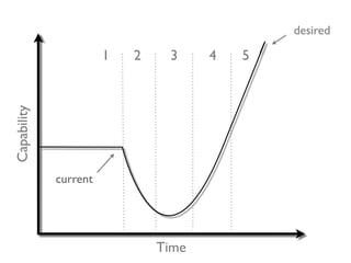 desired

                       1   2    3     4   5
Capability




             current




                               Time
 