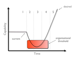 desired

                       1   2    3     4   5
Capability




             current                          organisational
                                                threshold



                               Time
 