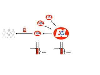 }   Buffer   }   Buffer
 