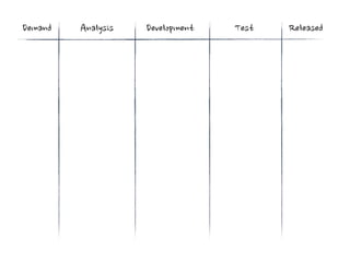 Demand   Analysis   Development   Test   Released
 