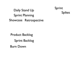Sprint
   Daily Stand Up
                              Spikes
   Sprint Planning
Showcase Retrospective



Product Backlog
   Sprint Backlog
Burn Down
 