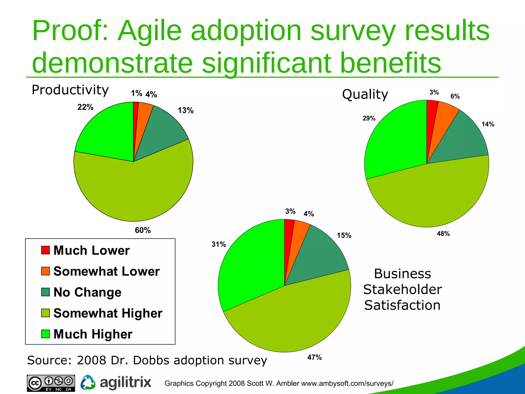Proof: Agile adoption survey results demonstrate significant benefits Productivity Business Stakeholder Satisfaction Quality Graphics Copyright 2008 Scott W. Ambler www.ambysoft.com/surveys/ Source: 2008 Dr. Dobbs adoption survey 
