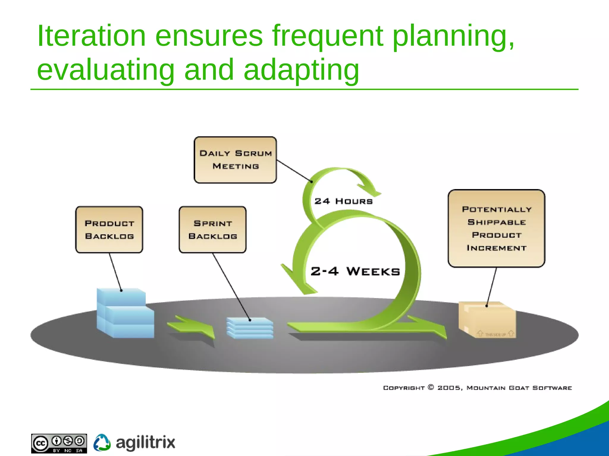 Iteration ensures frequent planning, evaluating and adapting 