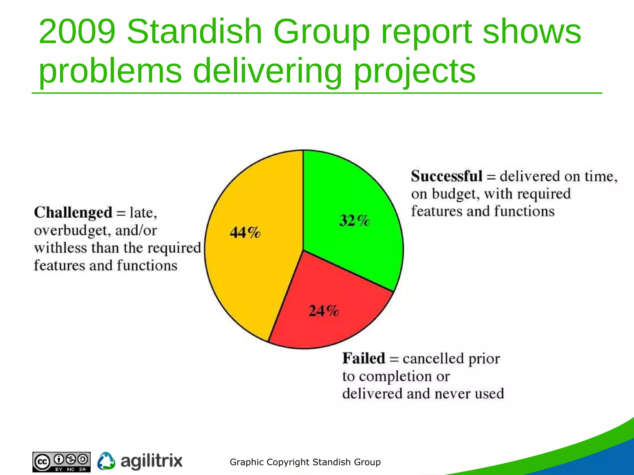 2009 Standish Group report shows problems delivering projects Graphic Copyright Standish Group 