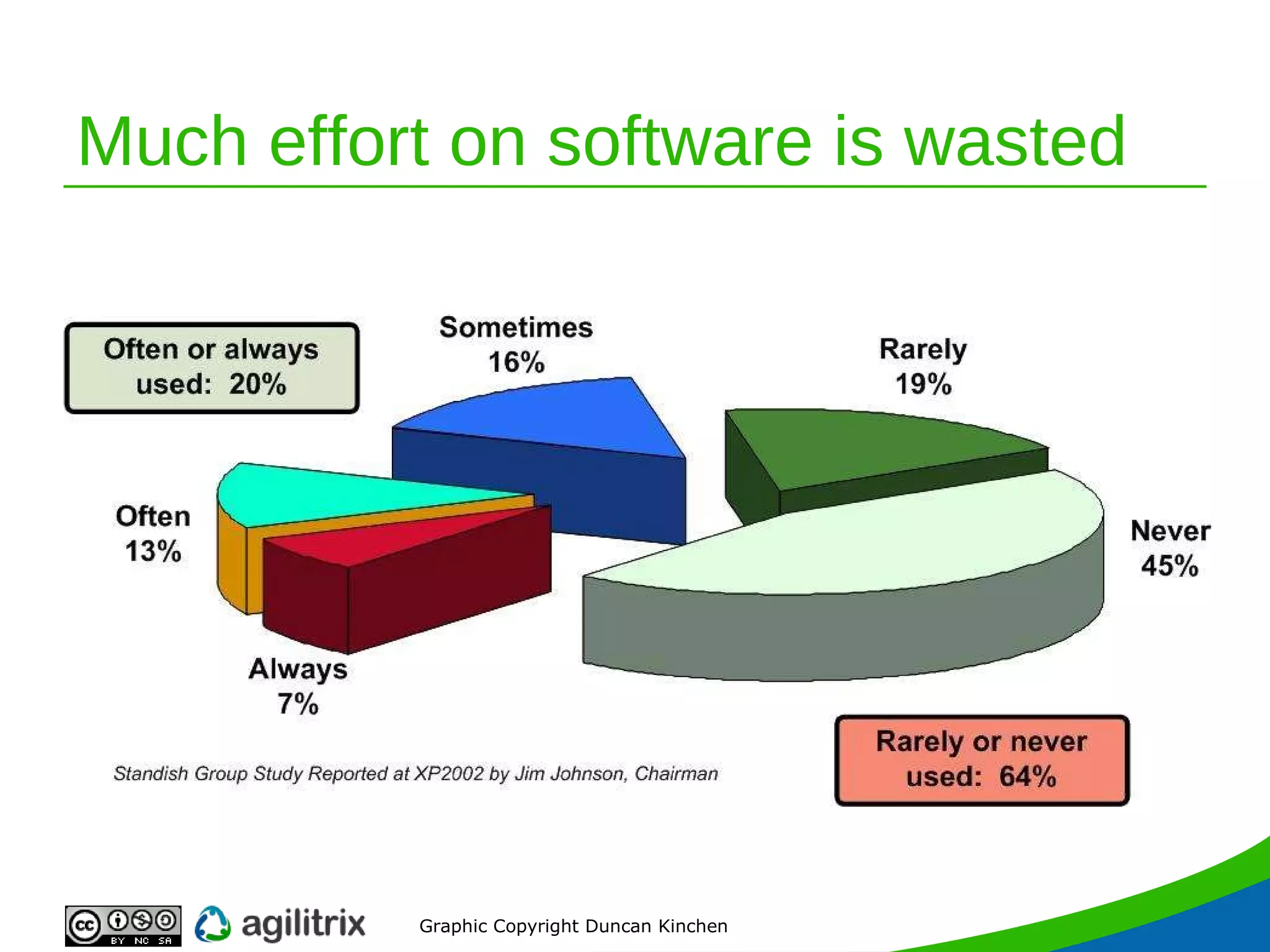 Much effort on software is wasted Graphic Copyright Duncan Kinchen 