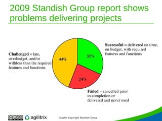2009 Standish Group report shows problems delivering projects Graphic Copyright Standish Group 