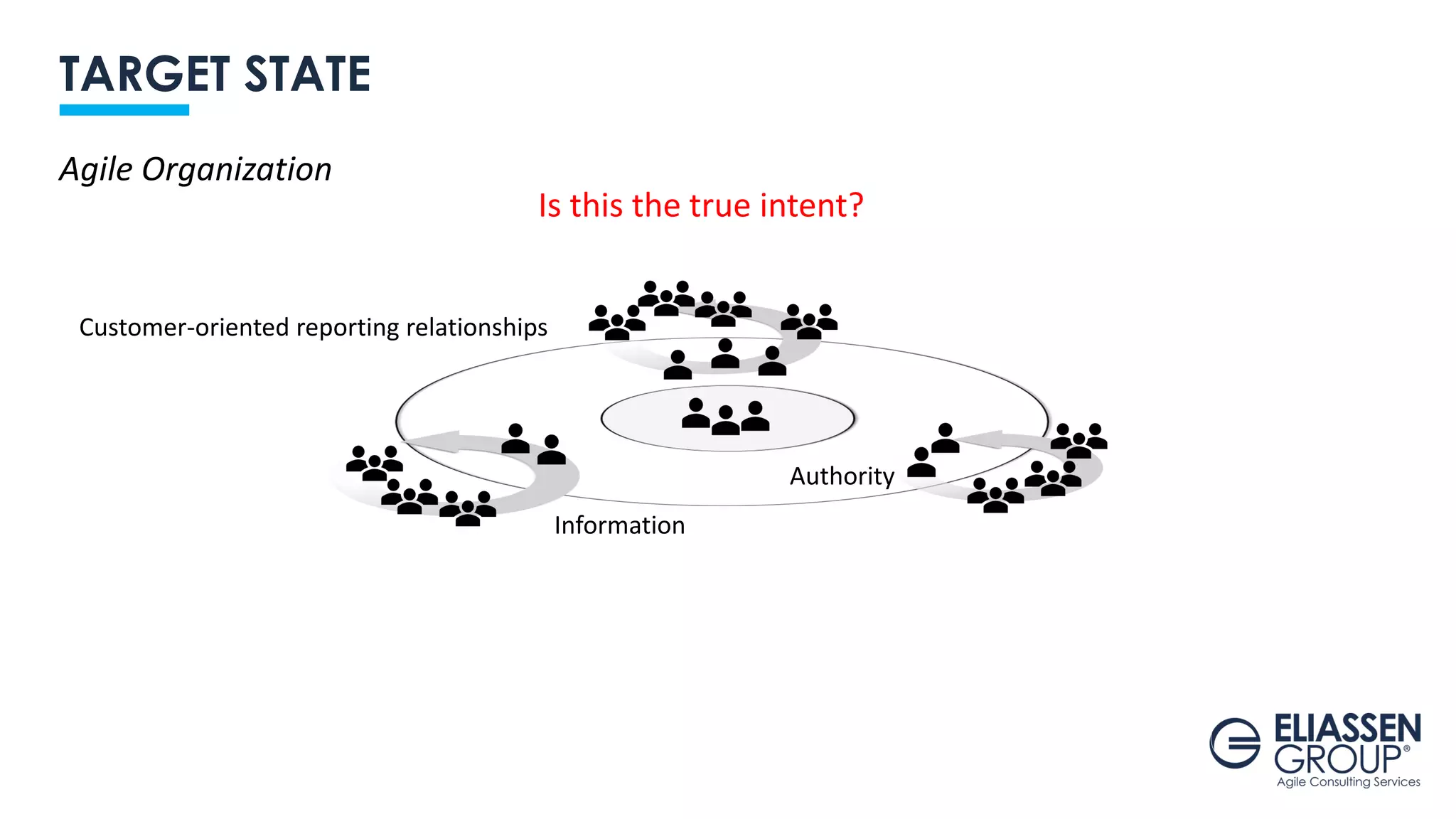 TARGET STATE
Customer-oriented reporting relationships
Authority
Information
Agile Organization
Is this the true intent?
 