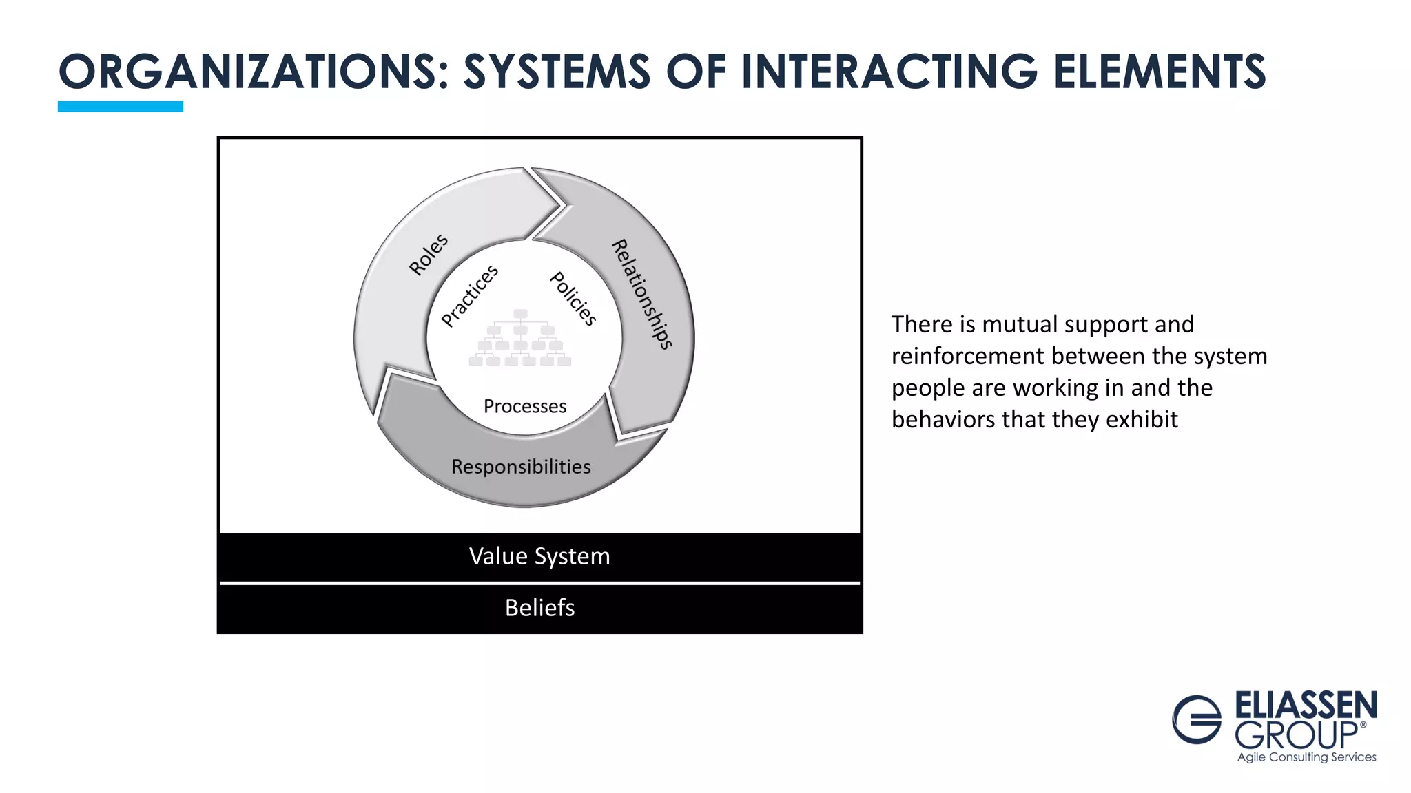 ORGANIZATIONS: SYSTEMS OF INTERACTING ELEMENTS
Value System
Beliefs
There is mutual support and
reinforcement between the system
people are working in and the
behaviors that they exhibit
 