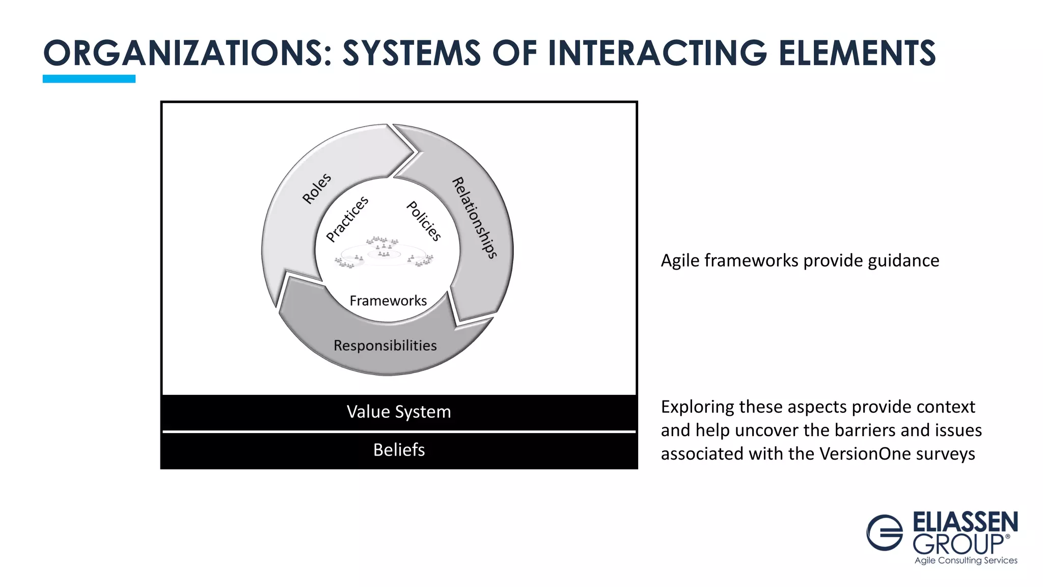 ORGANIZATIONS: SYSTEMS OF INTERACTING ELEMENTS
Value System
Beliefs
Agile frameworks provide guidance
Exploring these aspects provide context
and help uncover the barriers and issues
associated with the VersionOne surveys
 