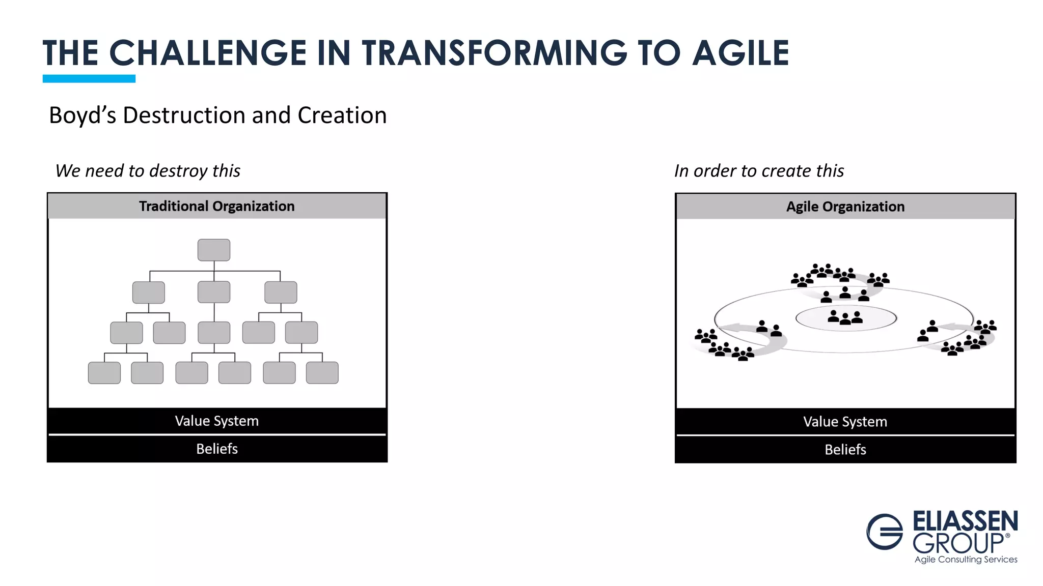 THE CHALLENGE IN TRANSFORMING TO AGILE
We need to destroy this In order to create this
Boyd’s Destruction and Creation
 